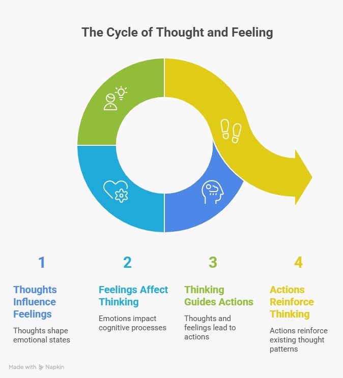 The Self-Fulfilling Life Performance Loop diagram
